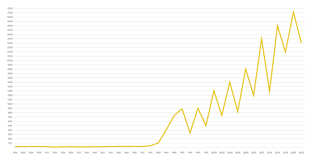 IOC revenues