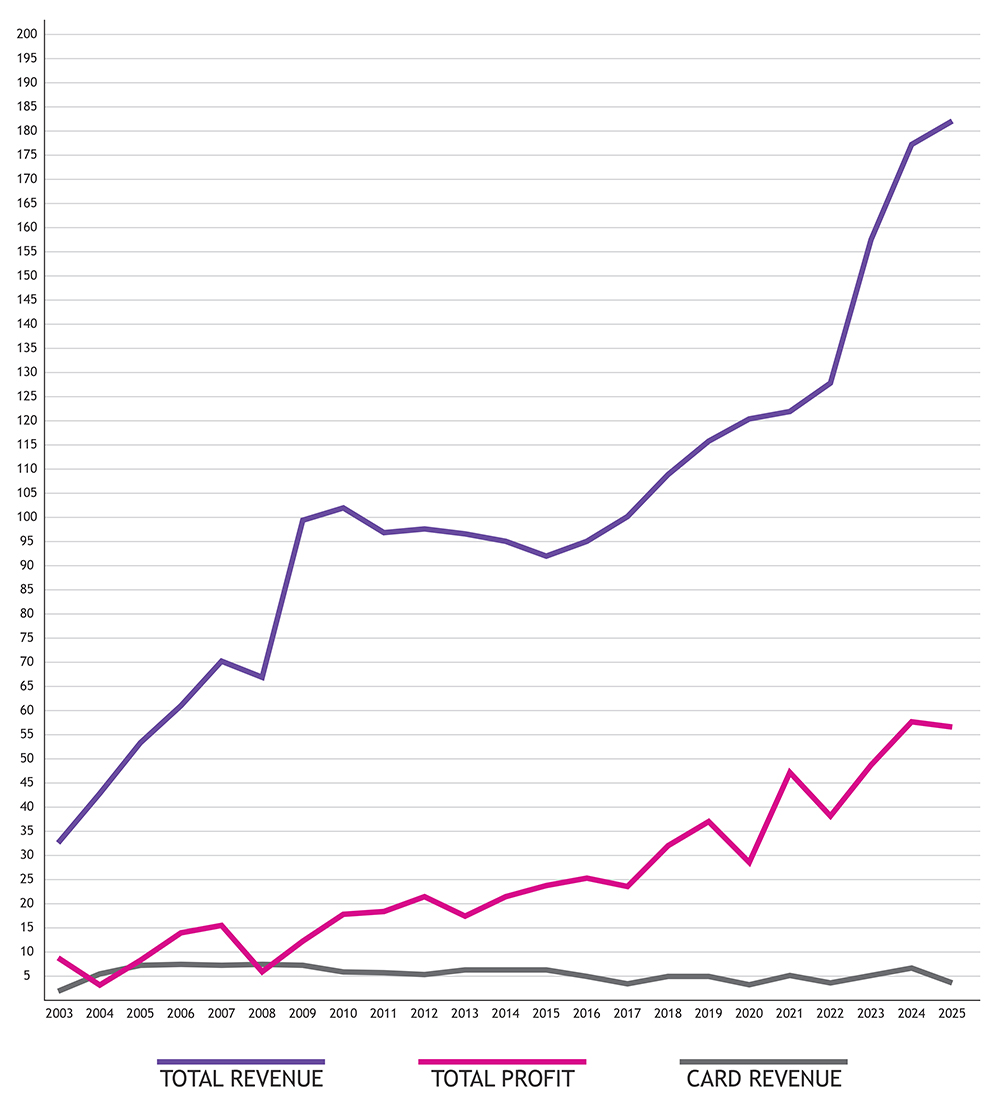 Chase revenue