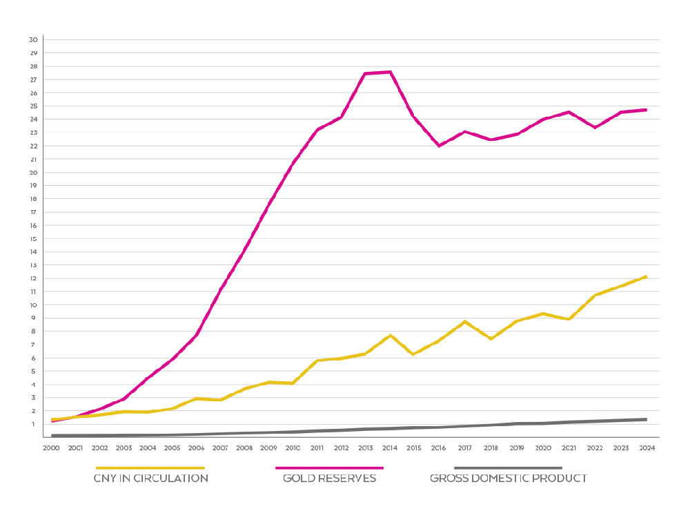 China currency and GDP
