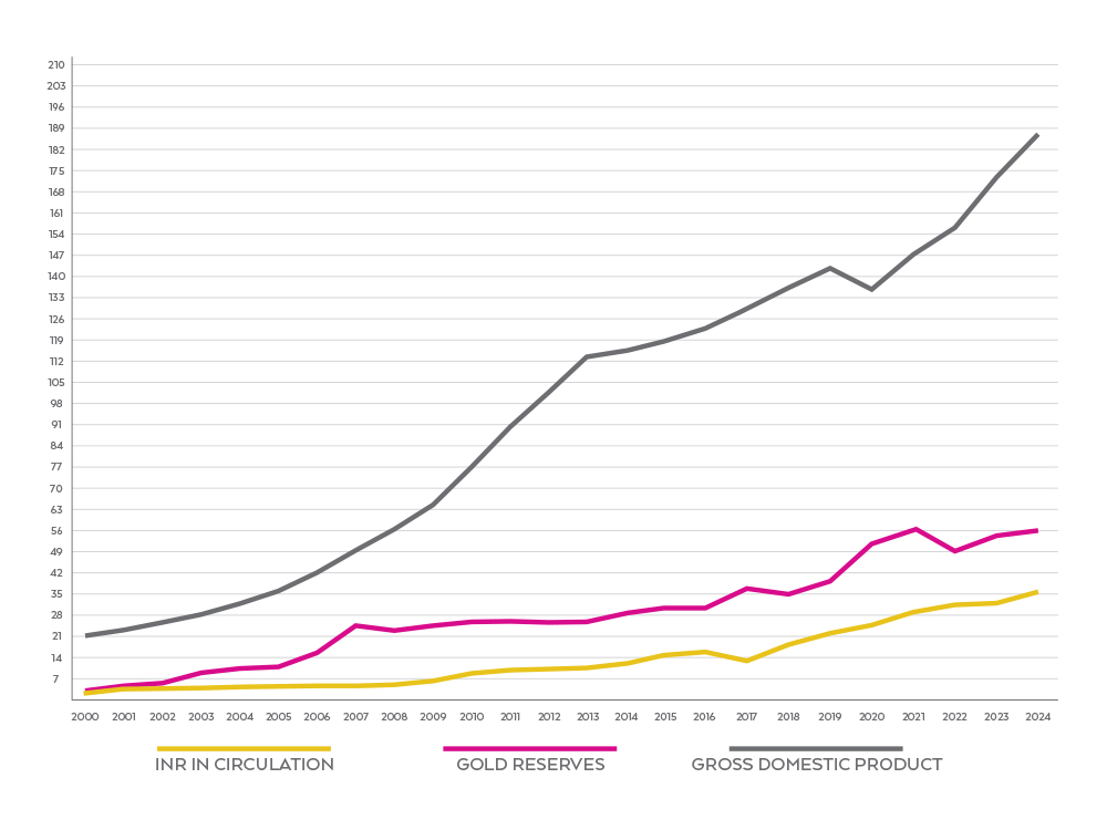 India currency and GDP