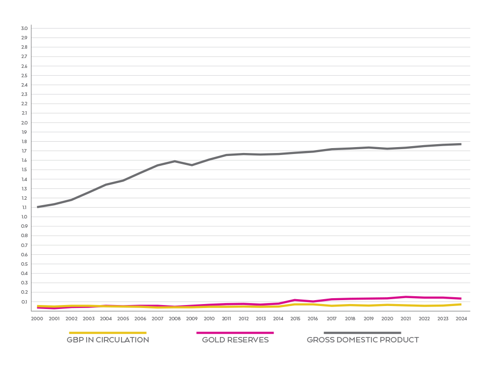 UK currency and GDP