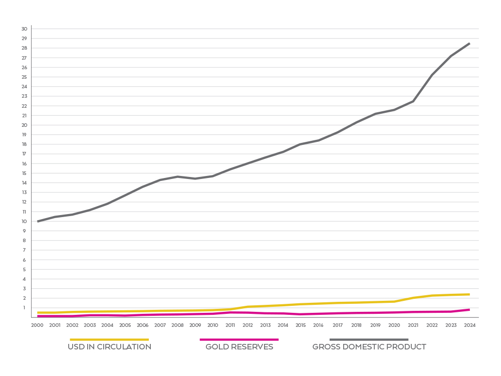 USA currency and GDP