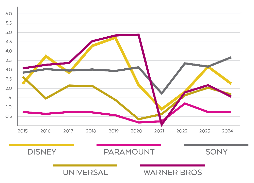 Film studio revenues