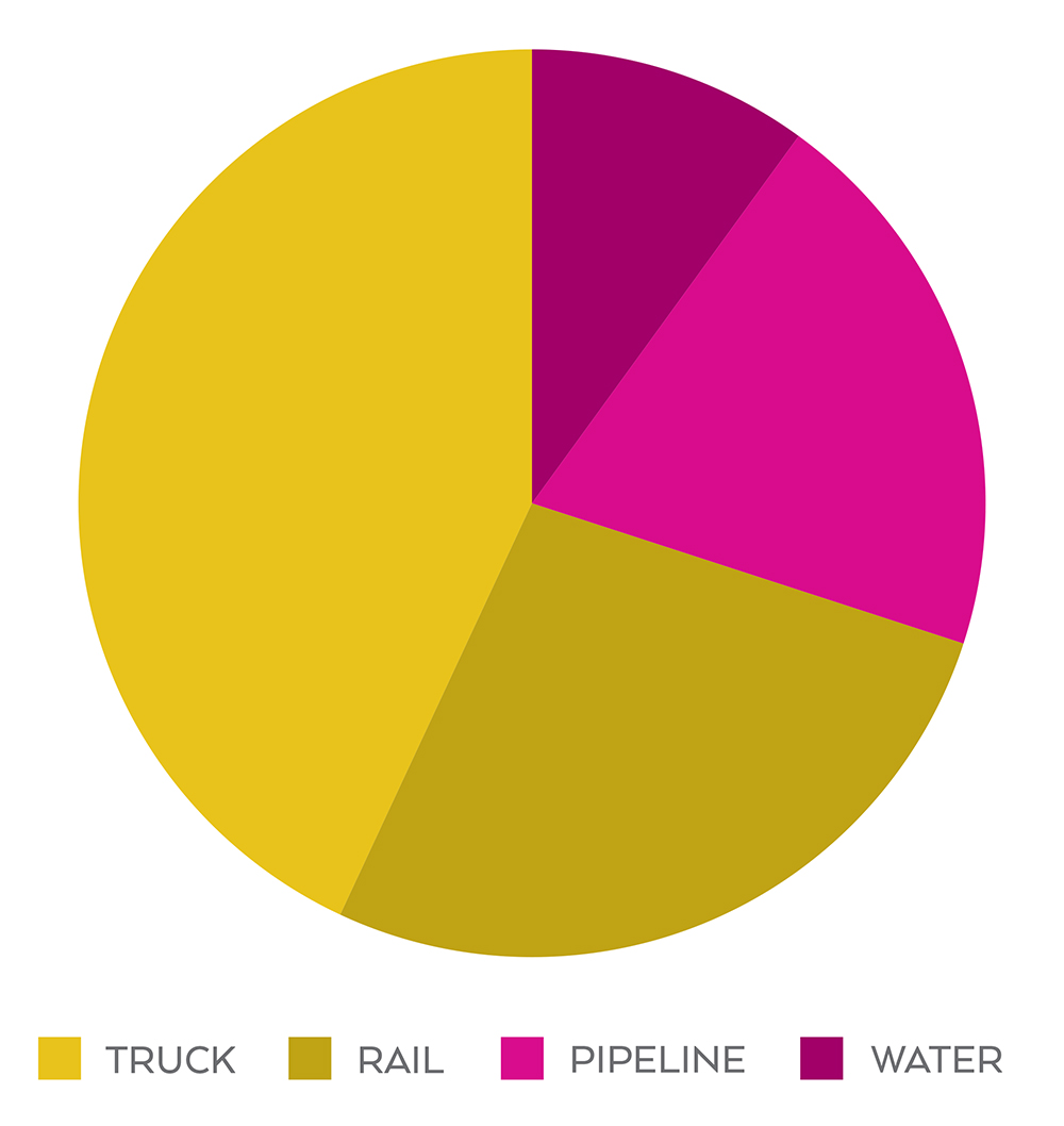 Freight transportation in US
