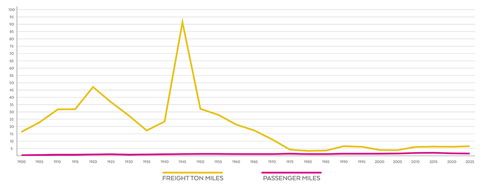 Rail miles
