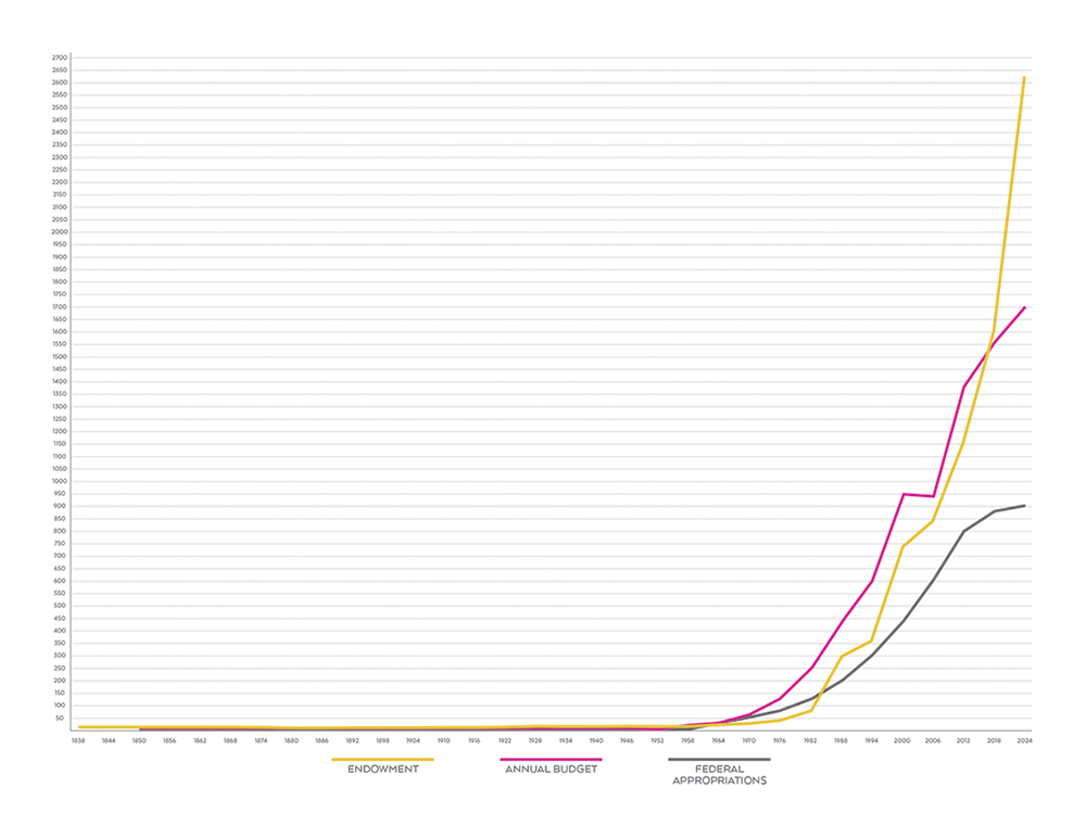 Smithsonian revenue