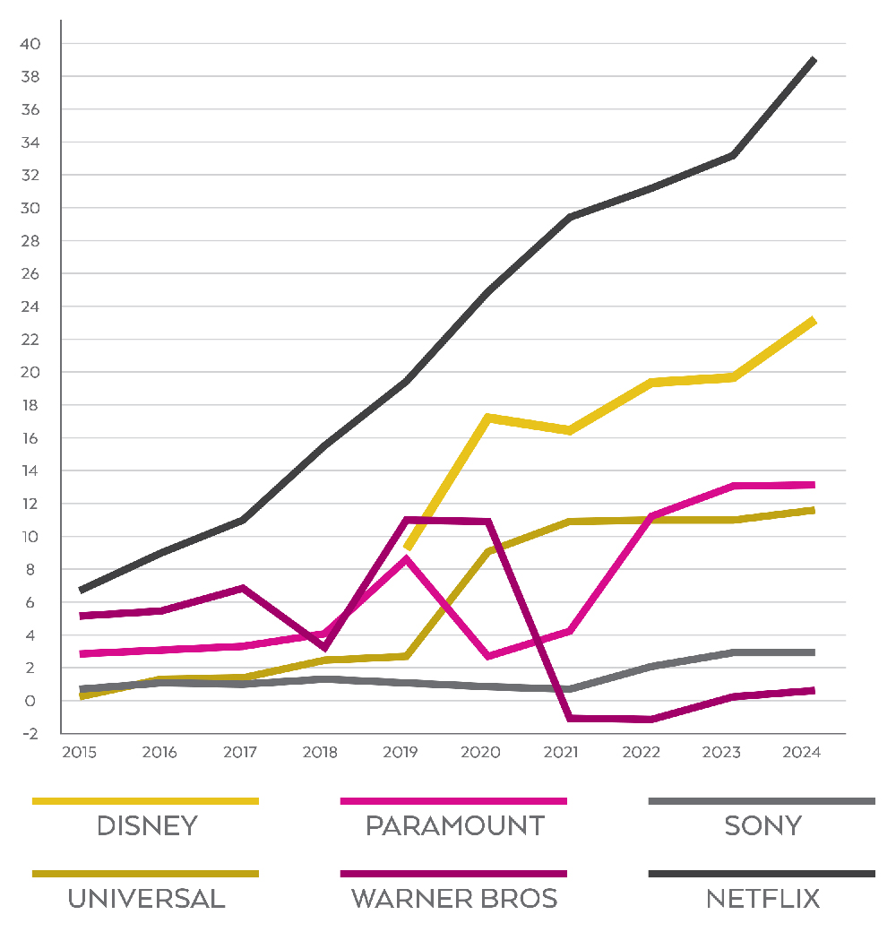 Streaming revenues