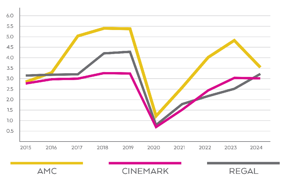 Movie theater revenues